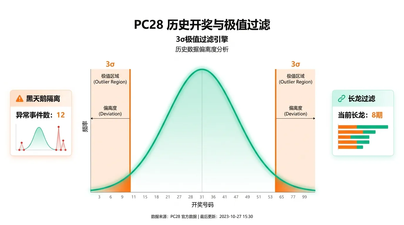 3σ极值过滤引擎与历史数据偏离度分析图表