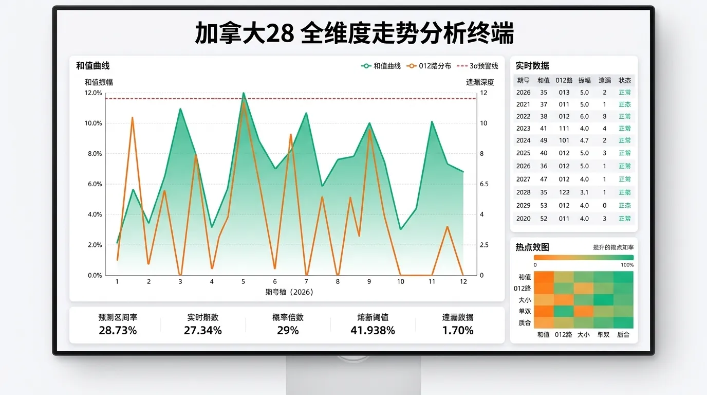 PC28加拿大走势图表与28振幅分布大盘